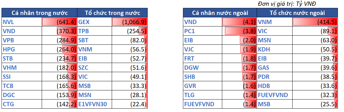 12.top Bán Ròng Theo NĐt