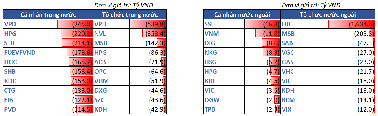 12.top Bán Ròng Theo NĐt