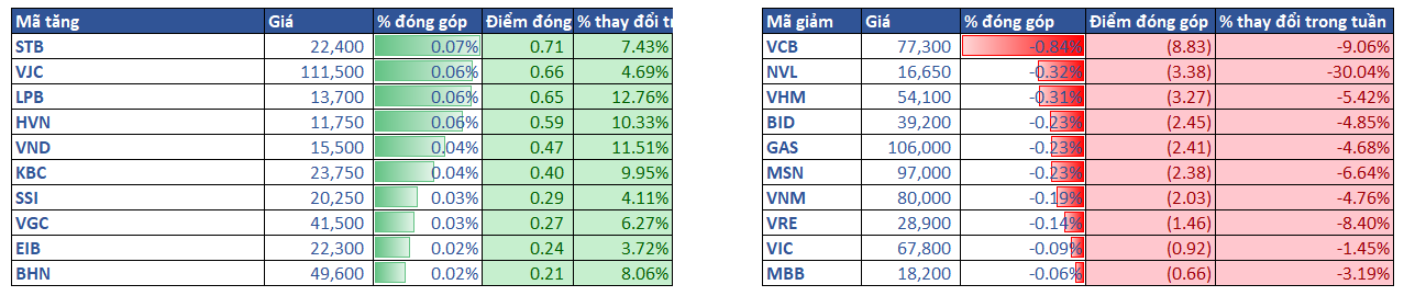 3.top Cổ Phiếu ảnh Hưởng Vni