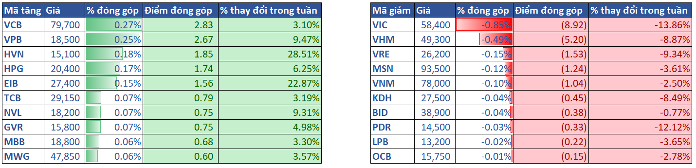 3.top Cổ Phiếu ảnh Hưởng Vni