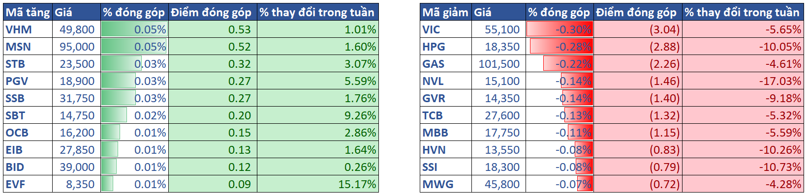 3.top Cổ Phiếu ảnh Hưởng Vni