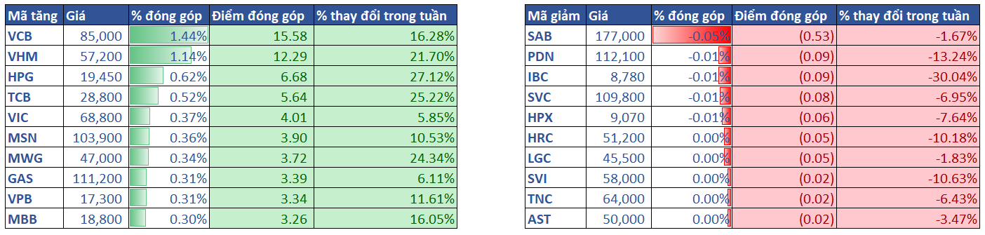 3.top Cổ Phiếu ảnh Hưởng Vni