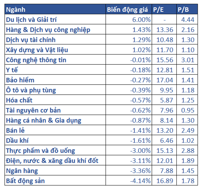 5.biến động Giá Các Nhóm Ngành