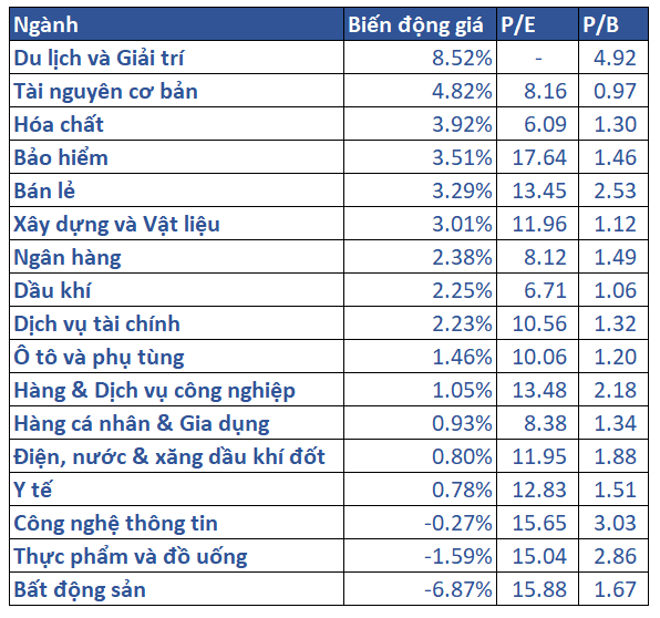 5.biến động Giá Các Nhóm Ngành