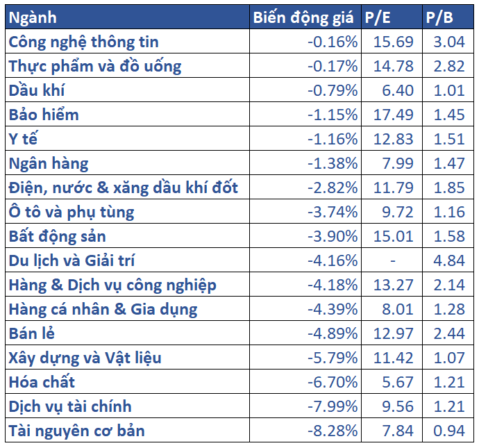 5.biến động Giá Các Nhóm Ngành