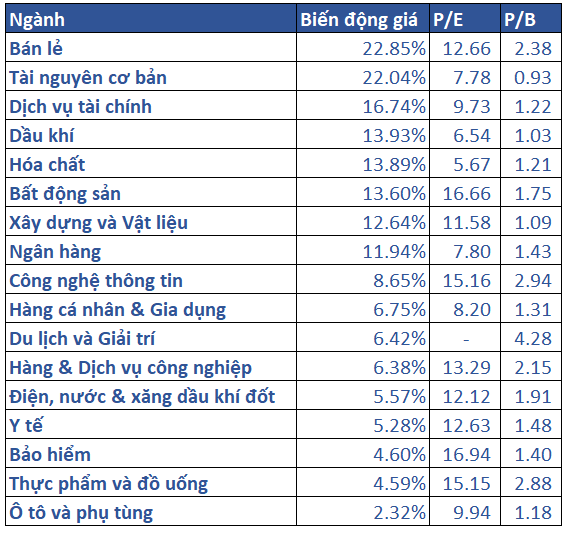 5.biến động Giá Các Nhóm Ngành