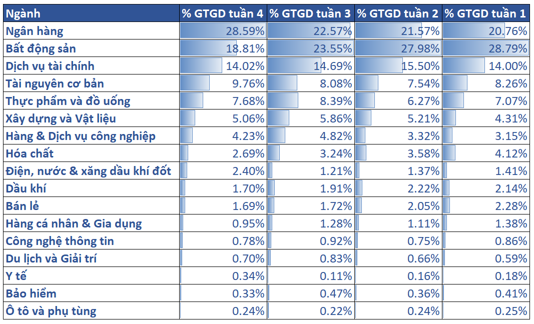 6. Tỷ Trọng Thanh Khoản Các Nhóm Ngành