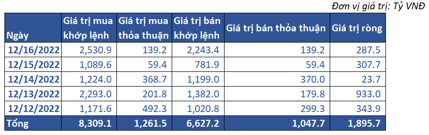 7. Giao Dịch Khối Ngoại