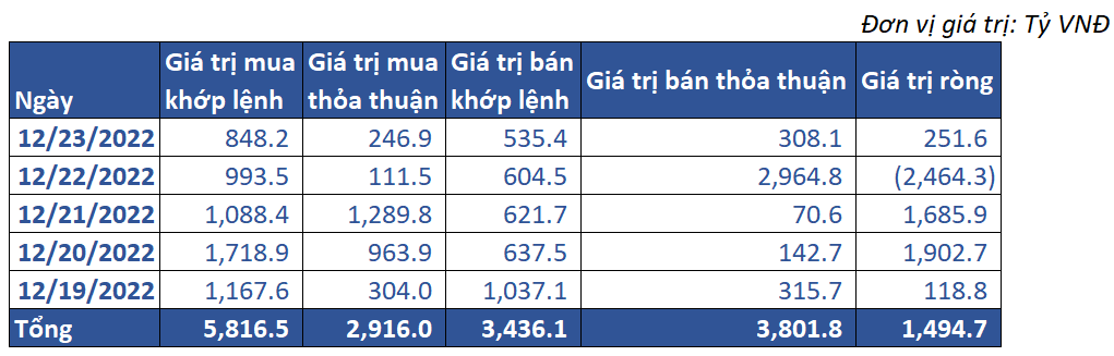 7. Giao Dịch Khối Ngoại