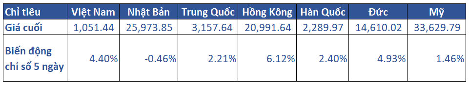 1.diễn Biến Khu Vực Trong Tuần