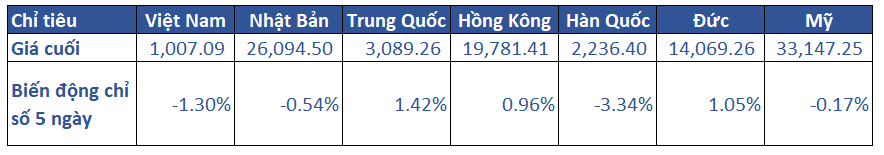 1.diễn Biến Khu Vực Trong Tuần