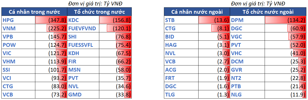 12.top Bán Ròng Theo NĐt