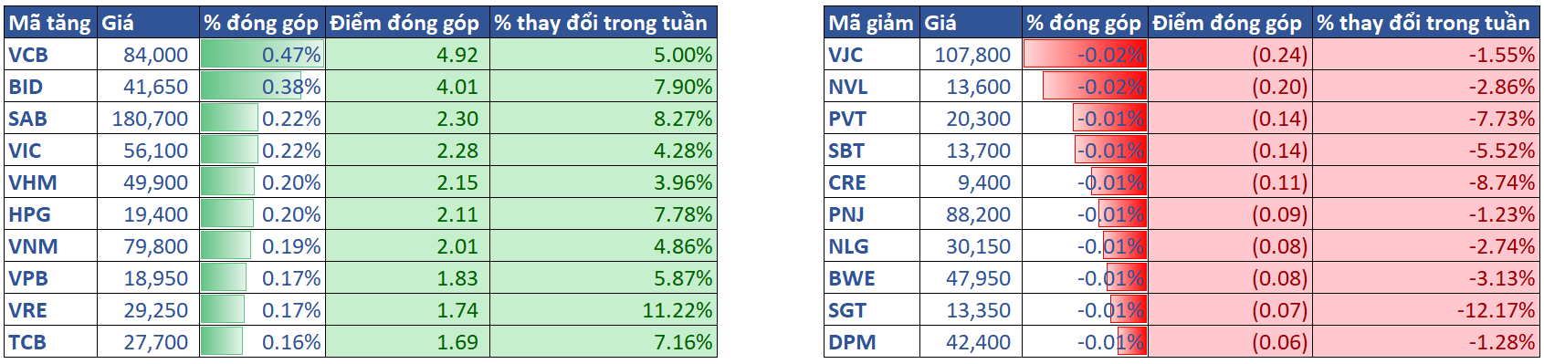 3.top Cổ Phiếu ảnh Hưởng Vni