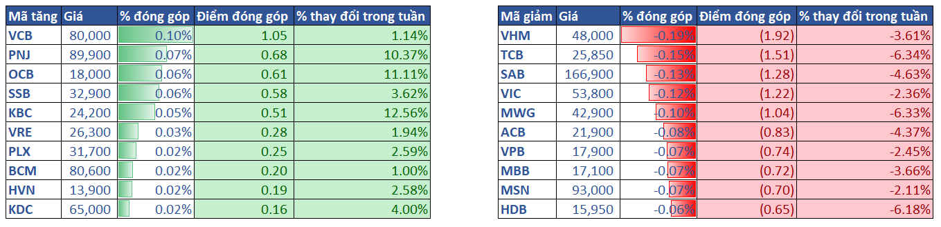 3.top Cổ Phiếu ảnh Hưởng Vni