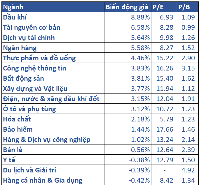 5.biến động Giá Các Nhóm Ngành