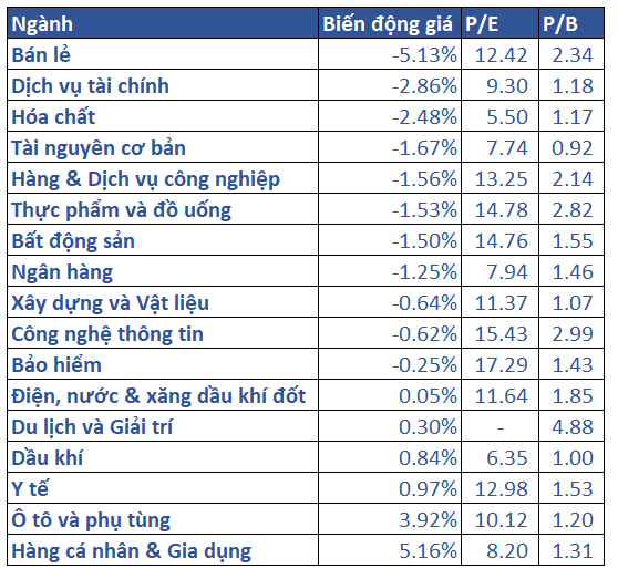 5.biến động Giá Các Nhóm Ngành