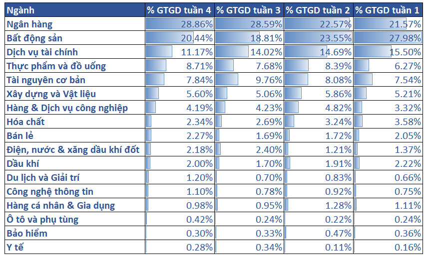 6. Tỷ Trọng Thanh Khoản Các Nhóm Ngành