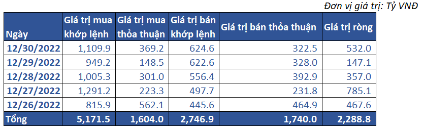 7. Giao Dịch Khối Ngoại