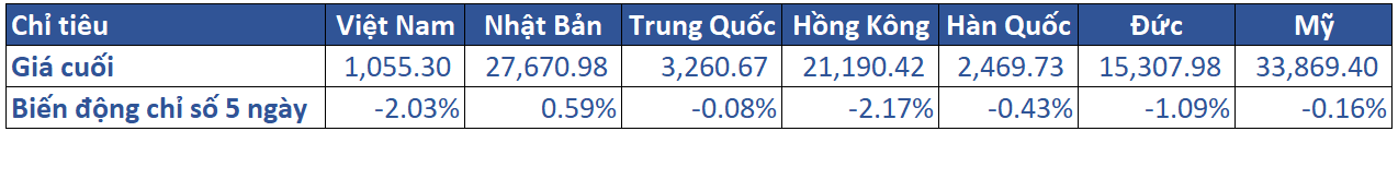 1.diễn Biến Khu Vực Trong Tuần