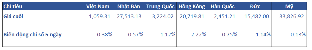 1.diễn Biến Khu Vực Trong Tuần