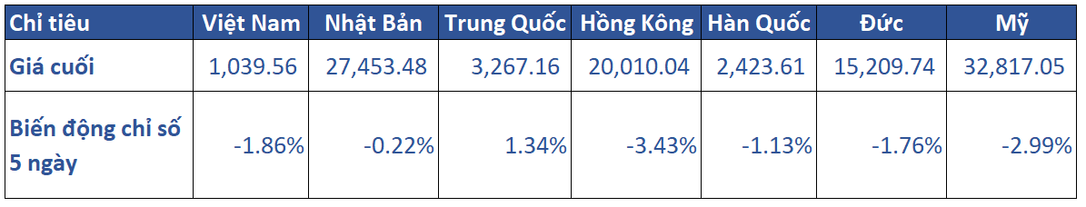 1.diễn Biến Khu Vực Trong Tuần