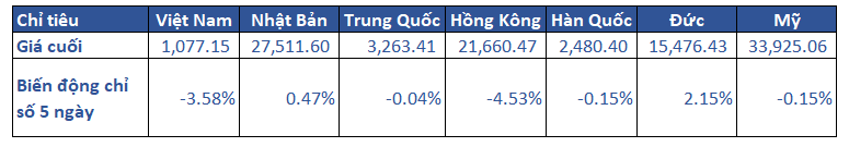 1.diễn Biến Khu Vực Trong Tuần