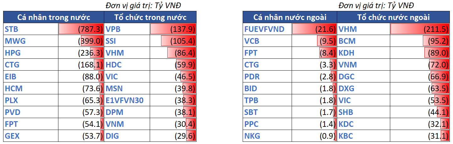 12.top Bán Ròng Theo NĐt