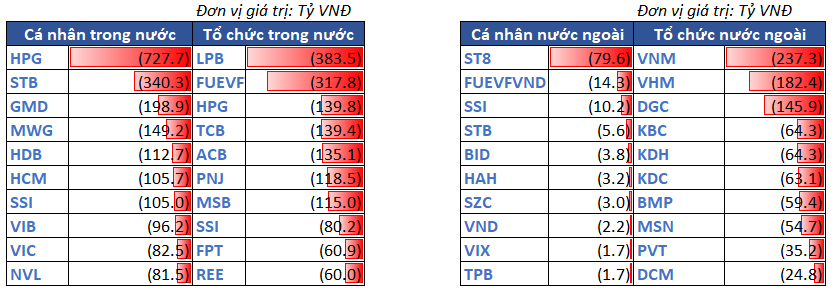 12.top Bán Ròng Theo NĐt