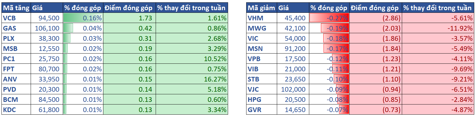 3.top Co Phieu Anh Huong Vni 2