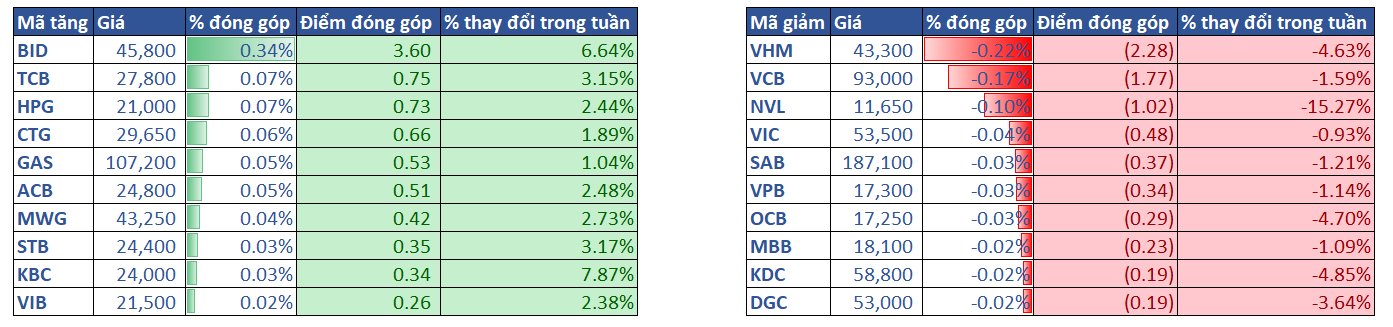 3.top Cổ Phiếu ảnh Hưởng Vni