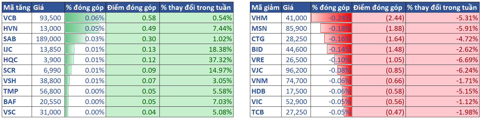 3.top Cổ Phiếu ảnh Hưởng Vni