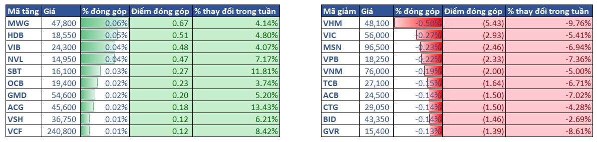 3.top Cổ Phiếu ảnh Hưởng Vni