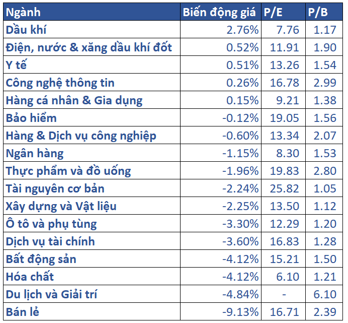 5.biến động Giá Các Nhóm Ngành