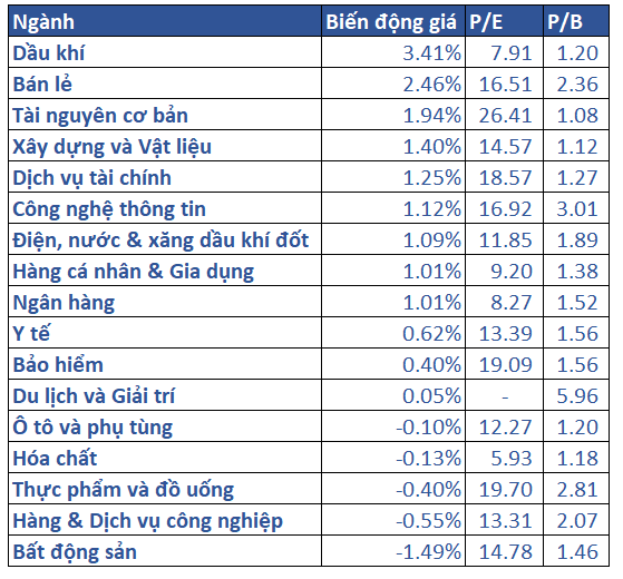 5.biến động Giá Các Nhóm Ngành