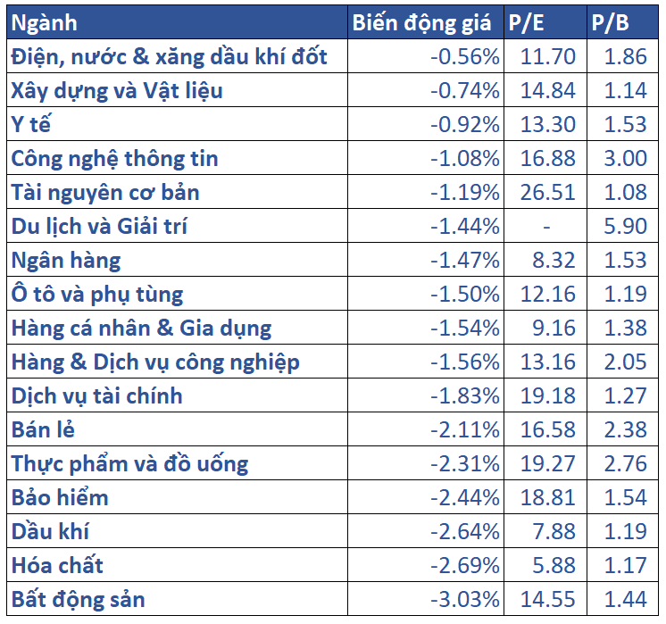 5.biến động Giá Các Nhóm Ngành