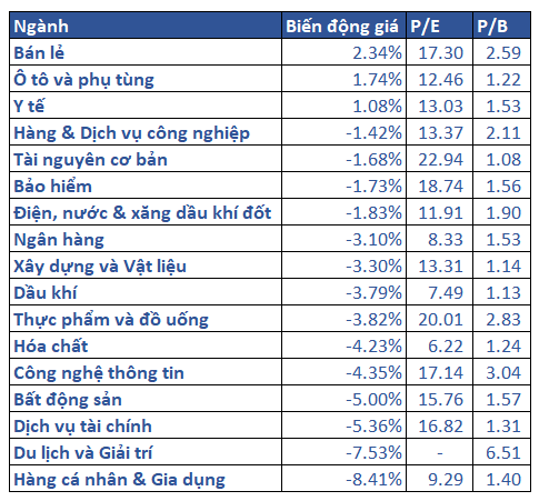 5.biến động Giá Các Nhóm Ngành