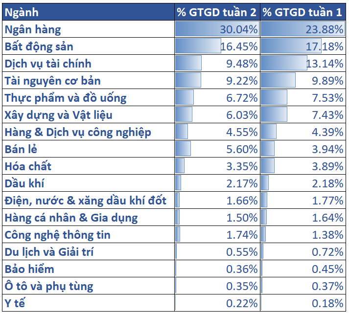 6. Tỷ Trọng Thanh Khoản Các Nhóm Ngành