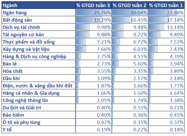 6. Tỷ Trọng Thanh Khoản Các Nhóm Ngành