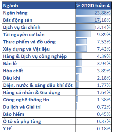 6. Tỷ Trọng Thanh Khoản Các Nhóm Ngành