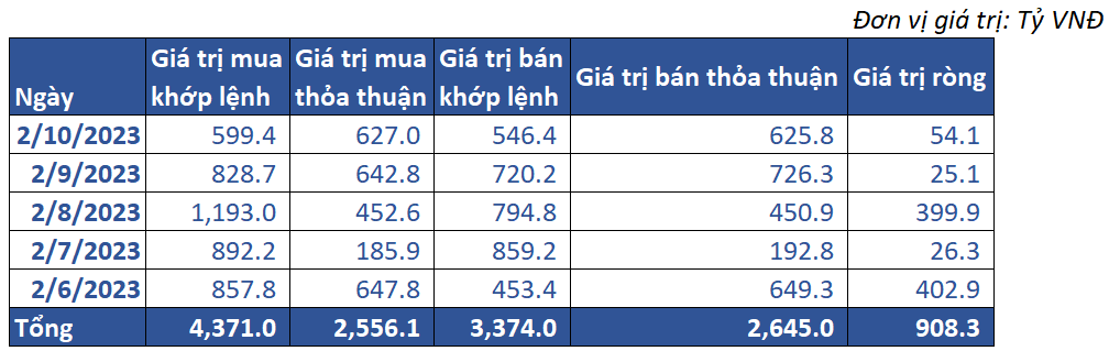 7. Giao Dịch Khối Ngoại