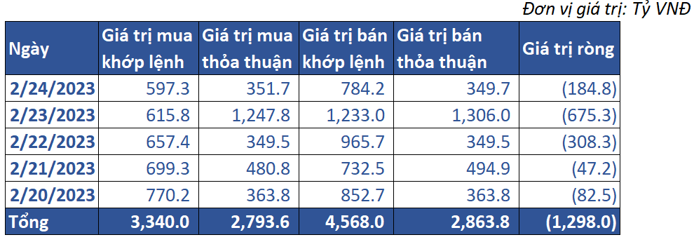 7. Giao Dịch Khối Ngoại