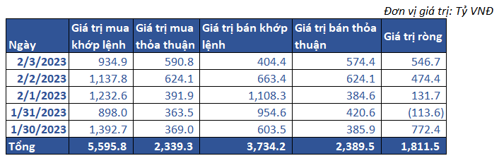 7. Giao Dịch Khối Ngoại