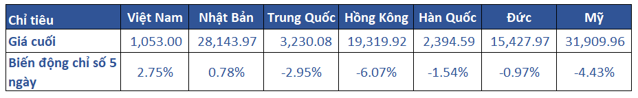 1.diễn Biến Khu Vực Trong Tuần