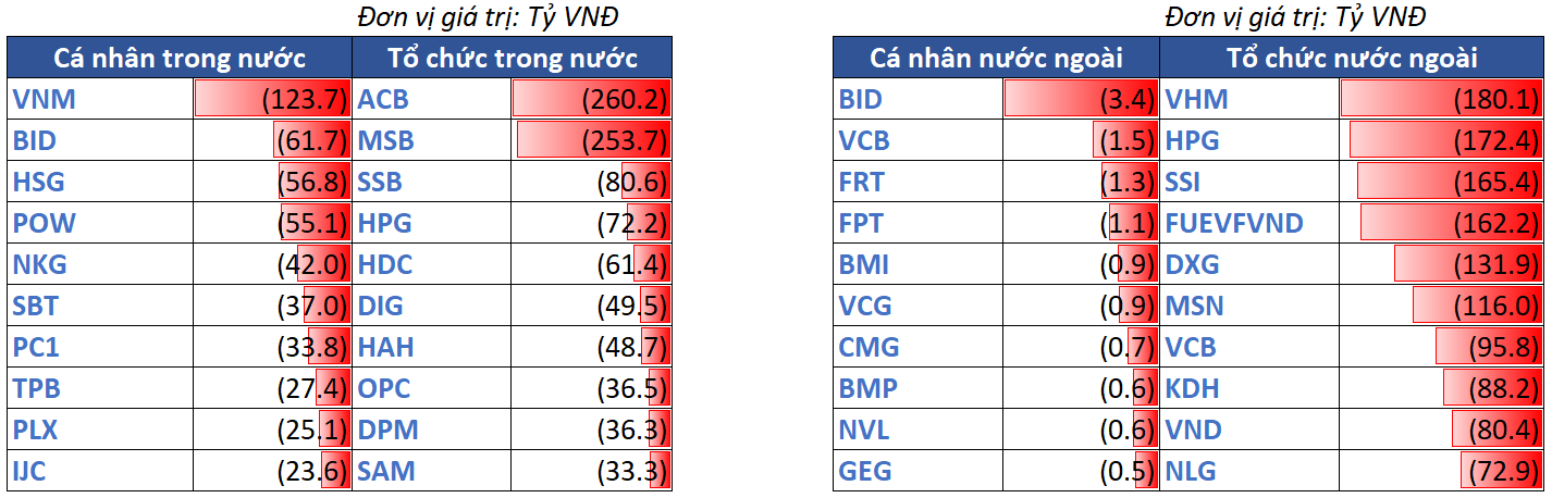 12.top Bán Ròng Theo NĐt