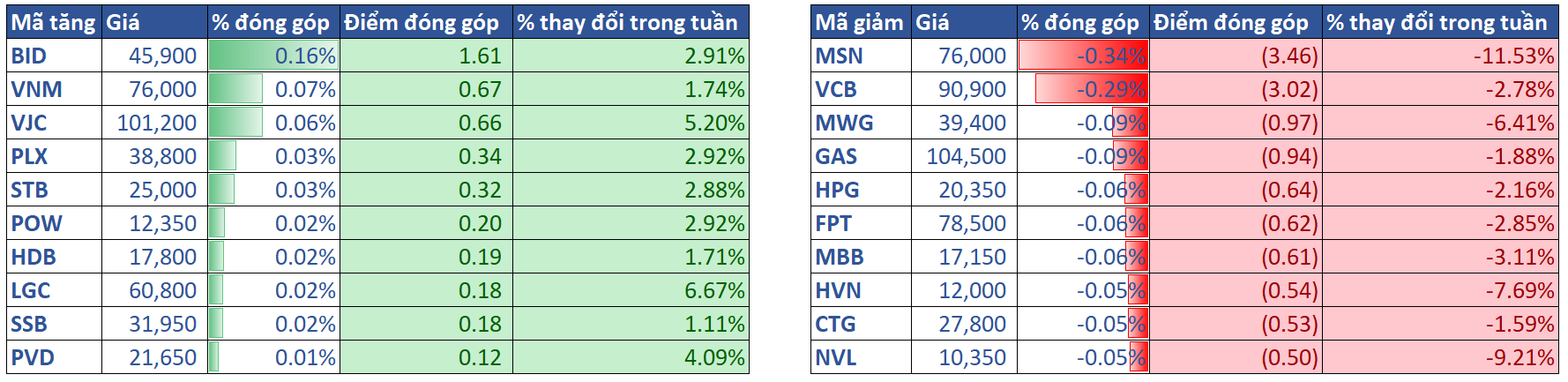 3.top Cổ Phiếu ảnh Hưởng Vni