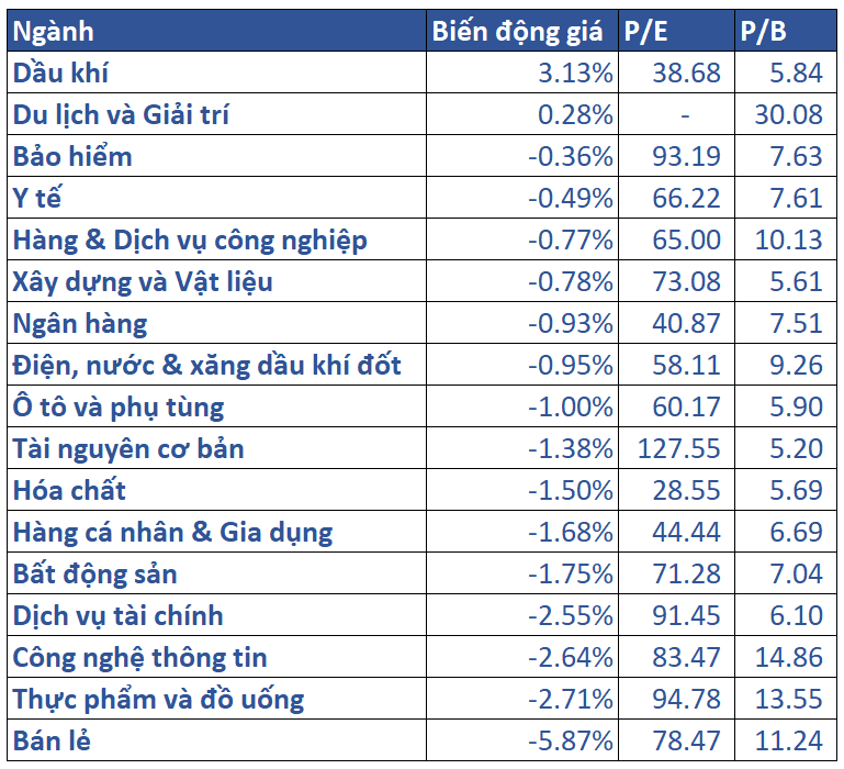 5.biến động Giá Các Nhóm Ngành