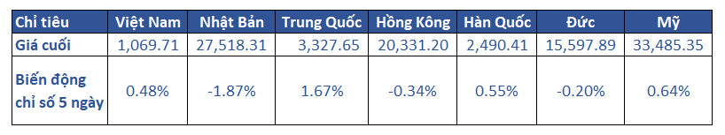 1.diễn Biến Khu Vực Trong Tuần