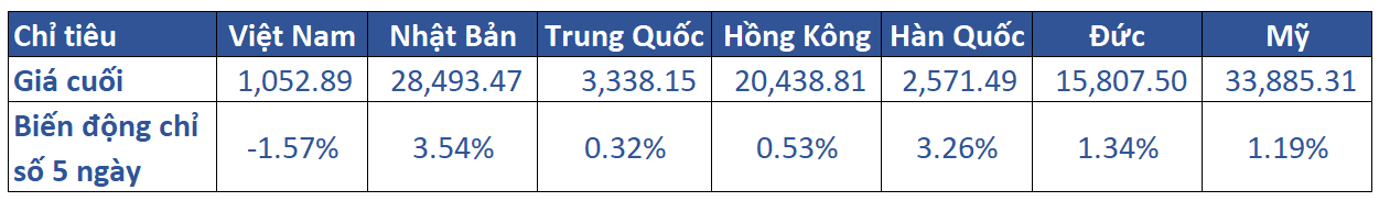 1.diễn Biến Khu Vực Trong Tuần