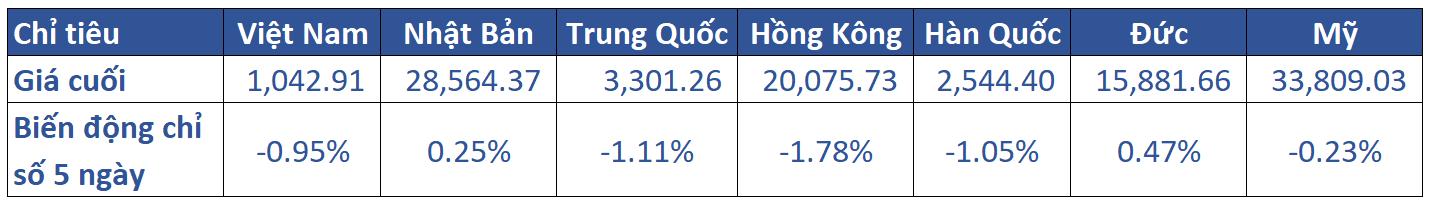 1.diễn Biến Khu Vực Trong Tuần