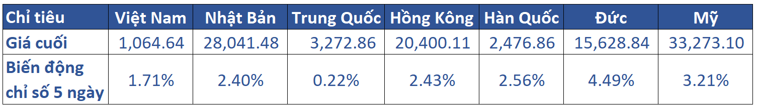 1.diễn Biến Khu Vực Trong Tuần